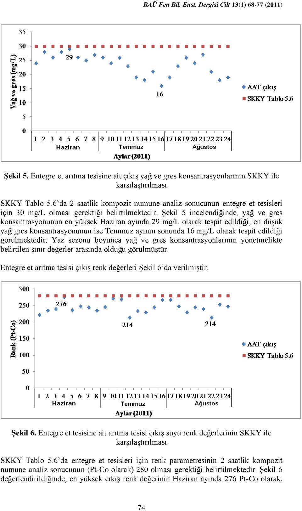 Şekil 5 incelendiğinde, yağ ve gres konsantrasyonunun en yüksek Haziran ayında 29 mg/l olarak tespit edildiği, en düşük yağ gres konsantrasyonunun ise Temmuz ayının sonunda 16 mg/l olarak tespit