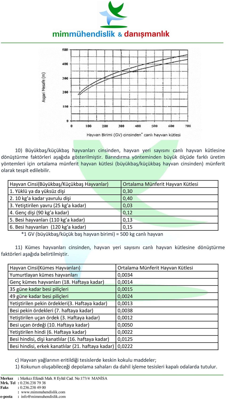Hayvan Cinsi(Büyükbaş/Küçükbaş Hayvanlar) Ortalama Münferit Hayvan Kütlesi 1. Yüklü ya da yüksüz dişi 0,30 2. 10 kg a kadar yavrulu dişi 0,40 3. Yetiştirilen yavru (25 kg a kadar) 0,03 4.