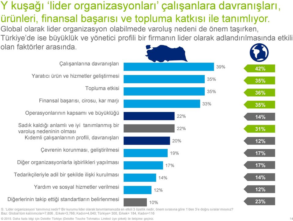 Çalışanlarına davranışları Yaratıcı ürün ve hizmetler geliştirmesi Topluma etkisi Finansal başarısı, cirosu, kar marjı Operasyonlarının kapsamı ve büyüklüğü Sadık kaldığı anlamlı ve iyi tanımlanmış