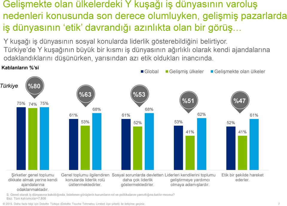 Türkiye de Y kuşağının büyük bir kısmı iş dünyasının ağırlıklı olarak kendi ajandalarına odaklandıklarını düşünürken, yarısından azı etik oldukları inancında.