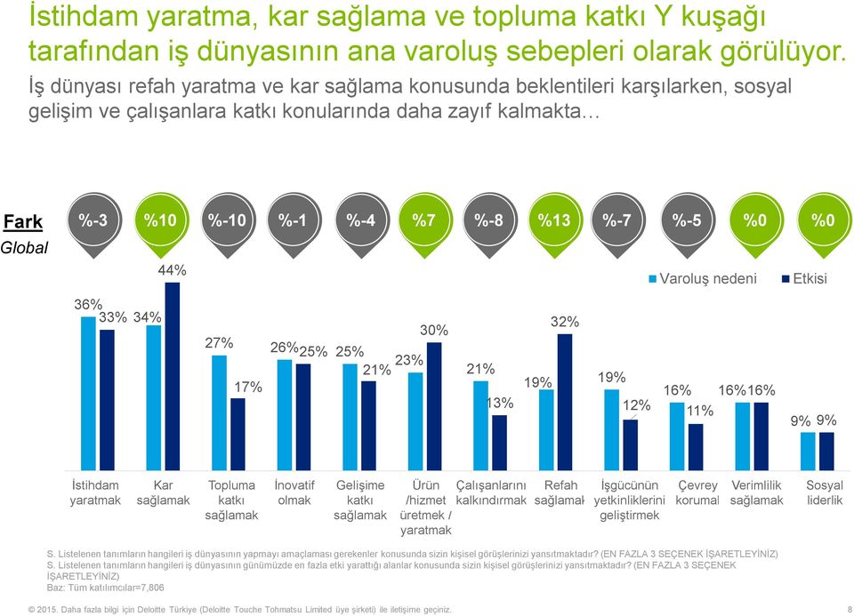 %0 44% Varoluş nedeni Etkisi 36% 33% 34% 32% 30% 27% 26% 25% 25% 23% 21% 21% 19% 19% 17% 16% 16% 16% 13% 12% 11% 9% 9% İstihdam yaratmak Kar sağlamak Topluma katkı sağlamak İstihdam yaratmak Kar