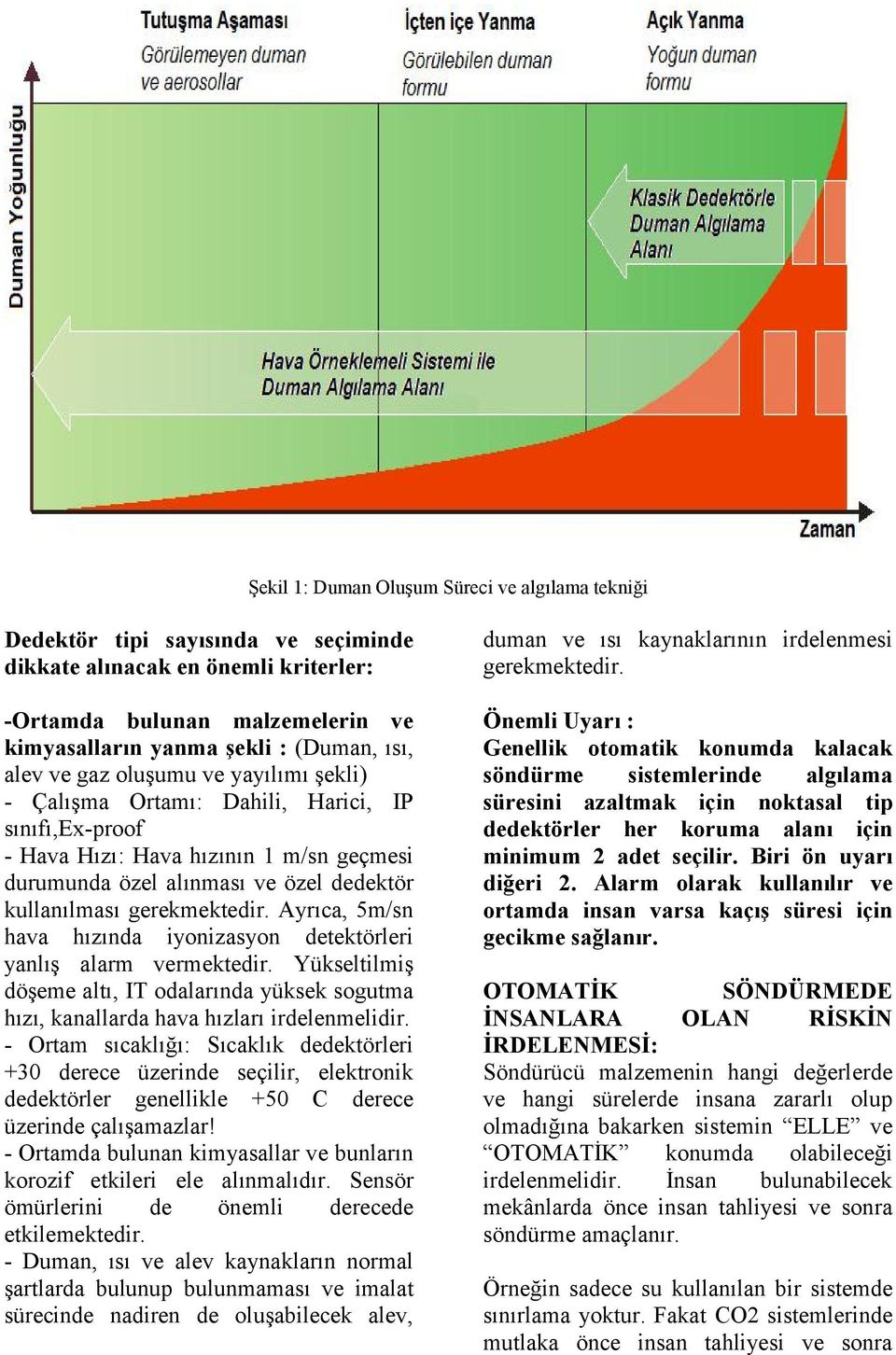 gerekmektedir. Ayrıca, 5m/sn hava hızında iyonizasyon detektörleri yanlış alarm vermektedir. Yükseltilmiş döşeme altı, IT odalarında yüksek sogutma hızı, kanallarda hava hızları irdelenmelidir.