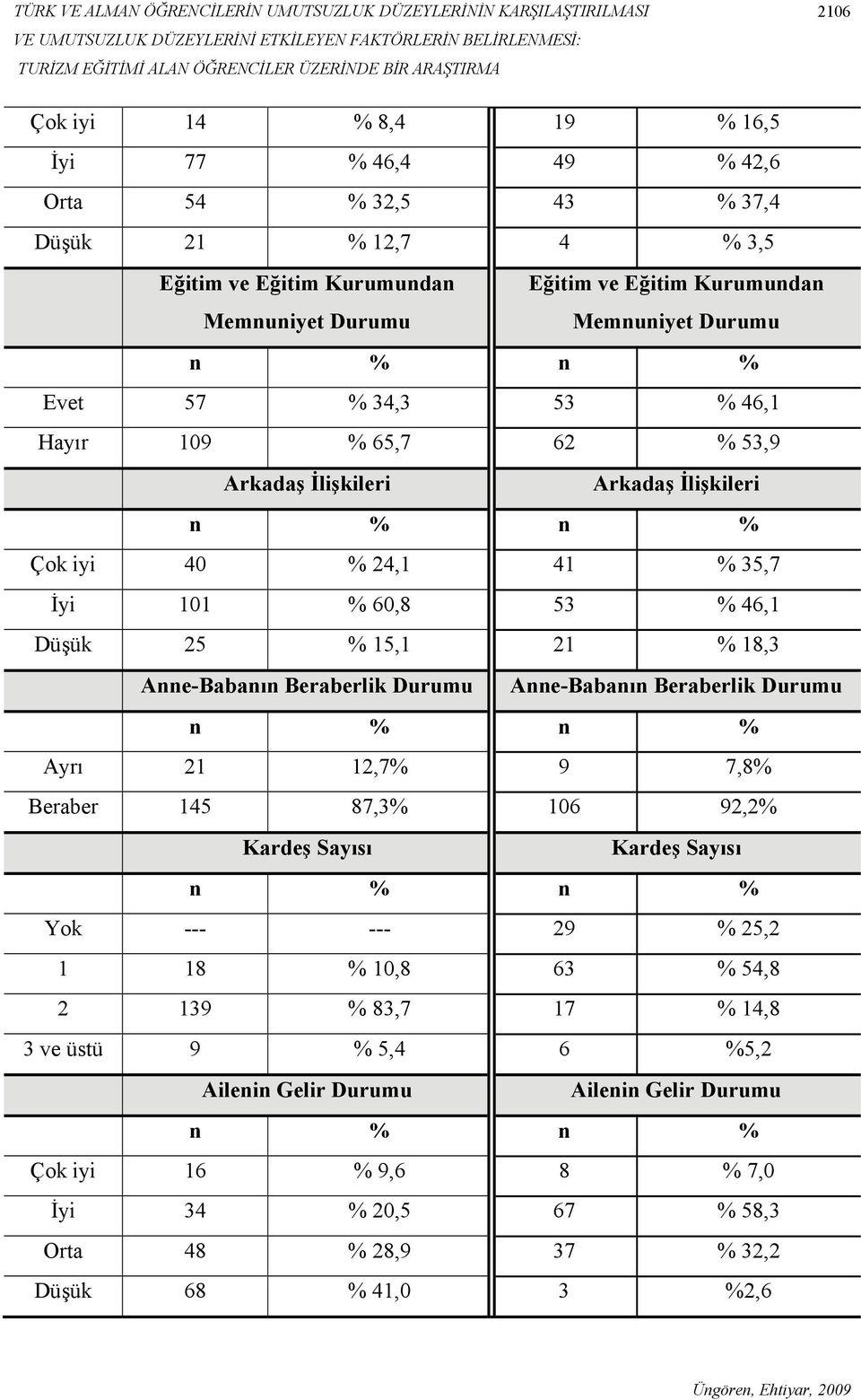 % 34,3 53 % 46,1 Hayır 109 % 65,7 62 % 53,9 Arkadaş İlişkileri Arkadaş İlişkileri n % n % Çok iyi 40 % 24,1 41 % 35,7 İyi 101 % 60,8 53 % 46,1 Düşük 25 % 15,1 21 % 18,3 Anne-Babanın Beraberlik Durumu