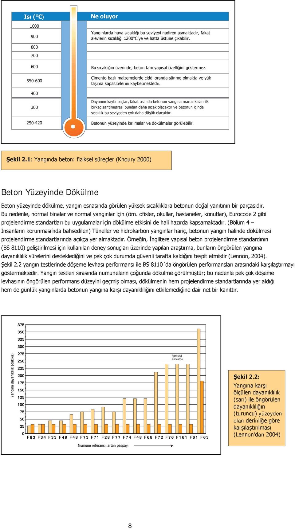 400 300 250-420 Dayanım kaybı başlar, fakat aslında betonun yangına maruz kalan ilk birkaç santimetresi bundan daha sıcak olacaktır ve betonun içinde sıcaklık bu seviyeden çok daha düşük olacaktır.