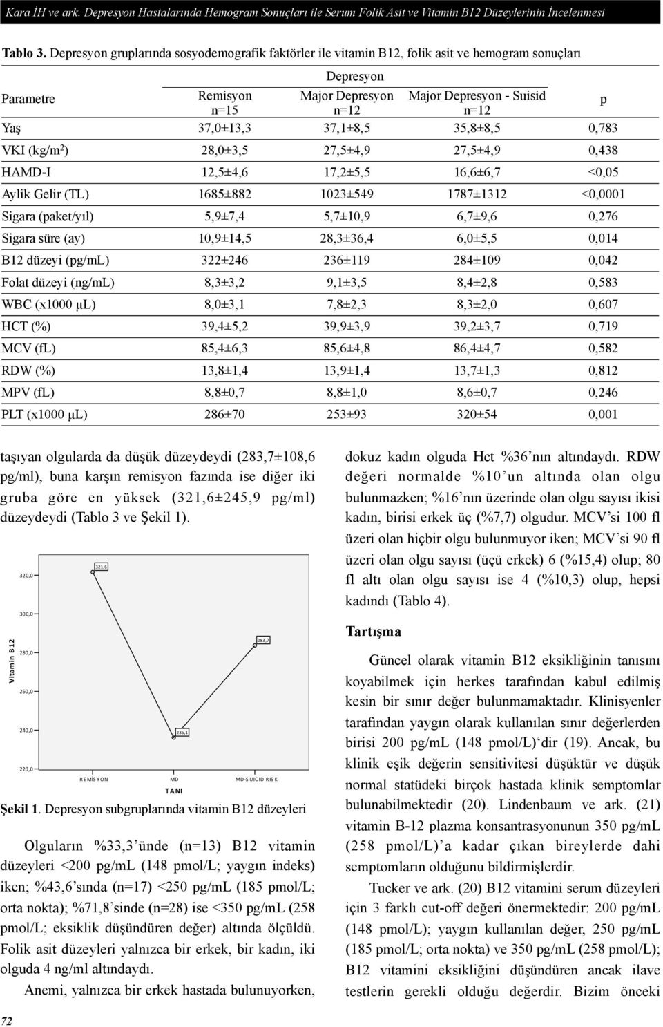 37,1±8,5 35,8±8,5 0,783 VKI (kg/m 2 ) 28,0±3,5 27,5±4,9 27,5±4,9 0,438 HAMD-I 12,5±4,6 17,2±5,5 16,6±6,7 <0,05 Aylik Gelir (TL) 1685±882 1023±549 1787±1312 <0,0001 Sigara (paket/yıl) 5,9±7,4 5,7±10,9