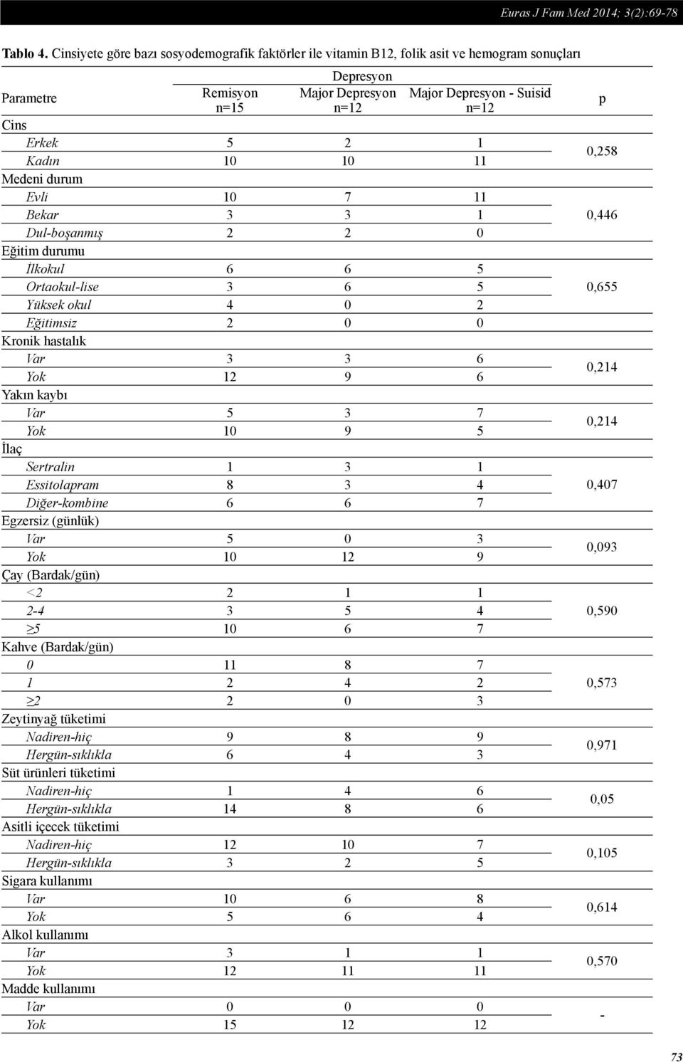 Kadın 10 10 11 0,258 Medeni durum Evli 10 7 11 Bekar 3 3 1 0,446 Dul-boşanmış 2 2 0 Eğitim durumu İlkokul 6 6 5 Ortaokul-lise 3 6 5 0,655 Yüksek okul 4 0 2 Eğitimsiz 2 0 0 Kronik hastalık Var 3 3 6