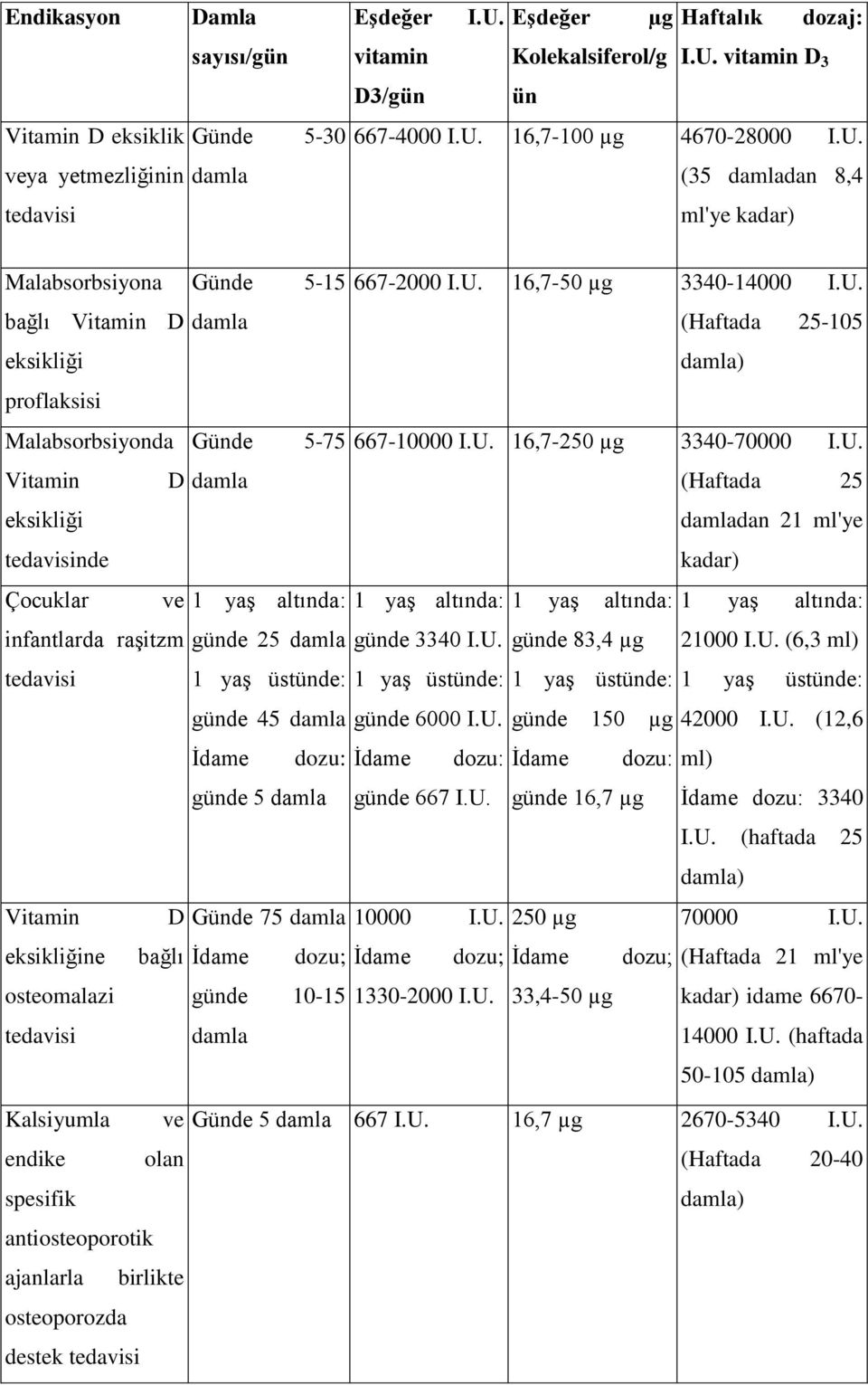 infantlarda raşitzm günde 25 damla tedavisi 1 yaş üstünde: günde 45 damla İdame dozu: günde 5 damla Vitamin D Günde 75 damla eksikliğine bağlı İdame dozu; osteomalazi günde 10-15 tedavisi damla