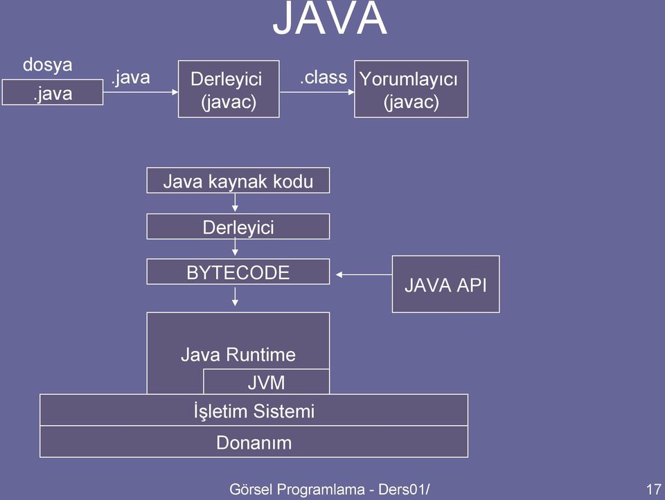 Derleyici BYTECODE JAVA API Java Runtime JVM