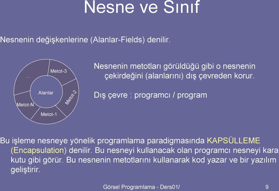 Metot-N Alanlar Metot-2 Dış çevre : programcı / program Metot-1 Bu işleme nesneye yönelik programlama paradigmasında