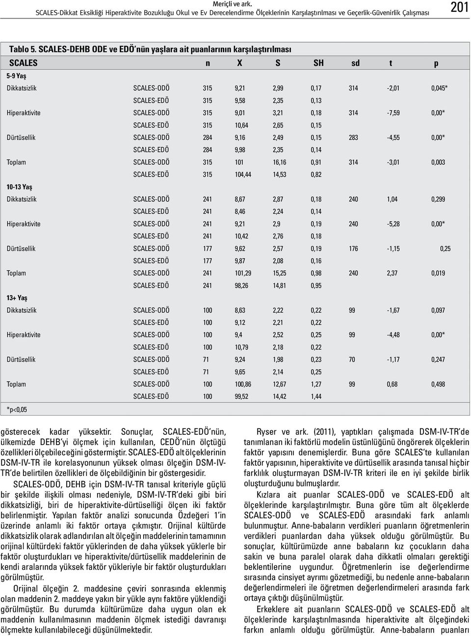 Hiperaktivite SCALES-ODÖ 315 9,01 3,21 0,18 314-7,59 0,00* SCALES-EDÖ 315 10,64 2,65 0,15 Dürtüsellik SCALES-ODÖ 284 9,16 2,49 0,15 283-4,55 0,00* SCALES-EDÖ 284 9,98 2,35 0,14 Toplam SCALES-ODÖ 315