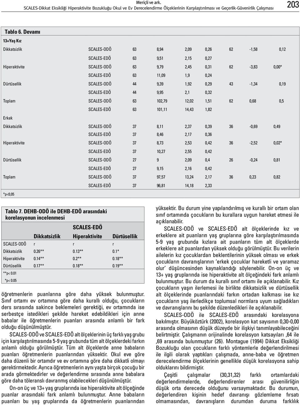SCALES-ODÖ 44 9,39 1,92 0,29 43-1,34 0,19 SCALES-EDÖ 44 9,95 2,1 0,32 Toplam SCALES-ODÖ 63 102,79 12,02 1,51 62 0,68 0,5 SCALES-EDÖ 63 101,11 14,43 1,82 Erkek Dikkatsizlik SCALES-ODÖ 37 8,11 2,37