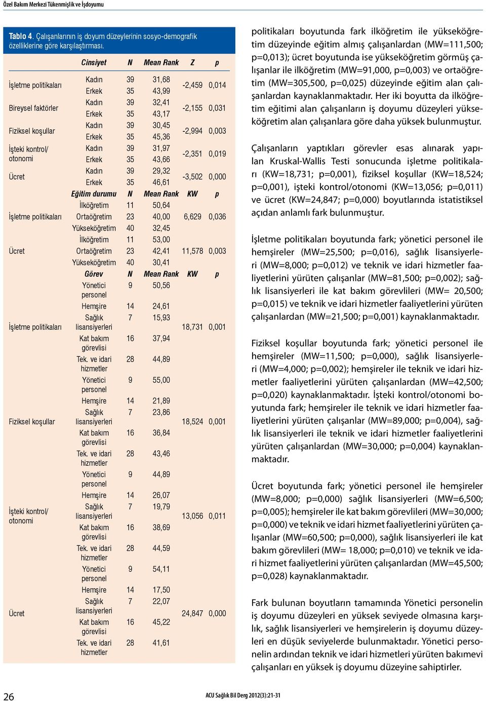 Rank Z p Kadın 39 31,68 Erkek 35 43,99 Kadın 39 32,41 Erkek 35 43,17 Kadın 39 30,45 Erkek 35 45,36 Kadın 39 31,97 Erkek 35 43,66-2,459 0,014-2,155 0,031-2,994 0,003-2,351 0,019 Kadın 39 29,32-3,502