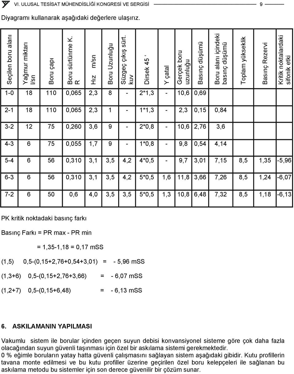 18 110 0,065 2,3 1-1*1,3-2,3 0,15 0,84 3-2 12 75 0,260 3,6 9-2*0,8-10,6 2,76 3,6 4-3 6 75 0,055 1,7 9-1*0,8-9,8 0,54 4,14 5-4 6 56 0,310 3,1 3,5 4,2 4*0,5-9,7 3,01 7,15 8,5 1,35-5,96 6-3 6 56 0,310