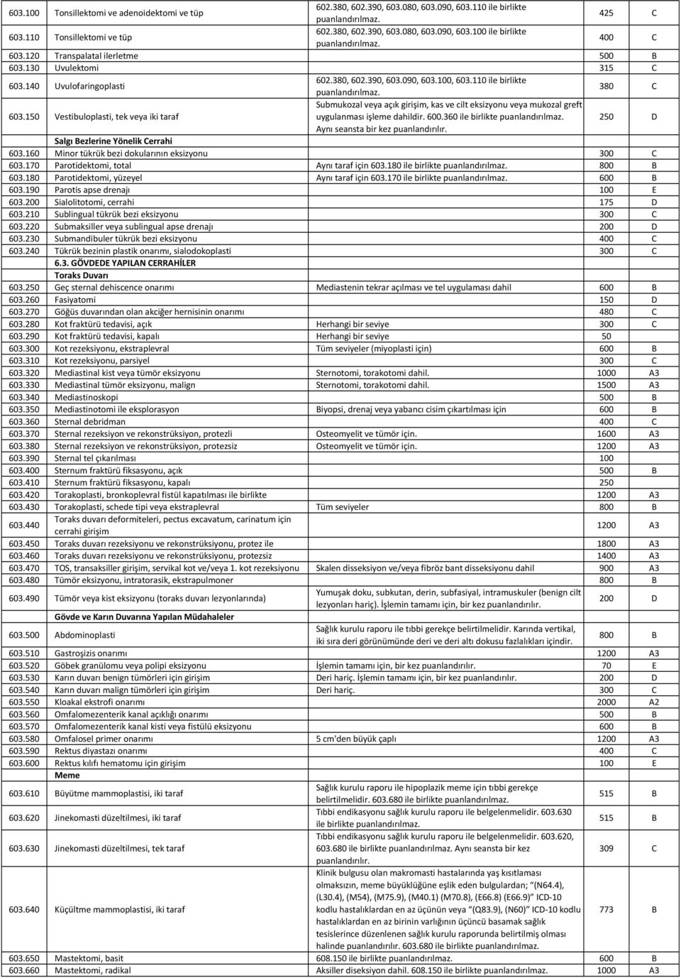 150 Vestibuloplasti, tek veya iki taraf Submukozal veya açık girişim, kas ve cilt eksizyonu veya mukozal greft uygulanması işleme dahildir. 600.