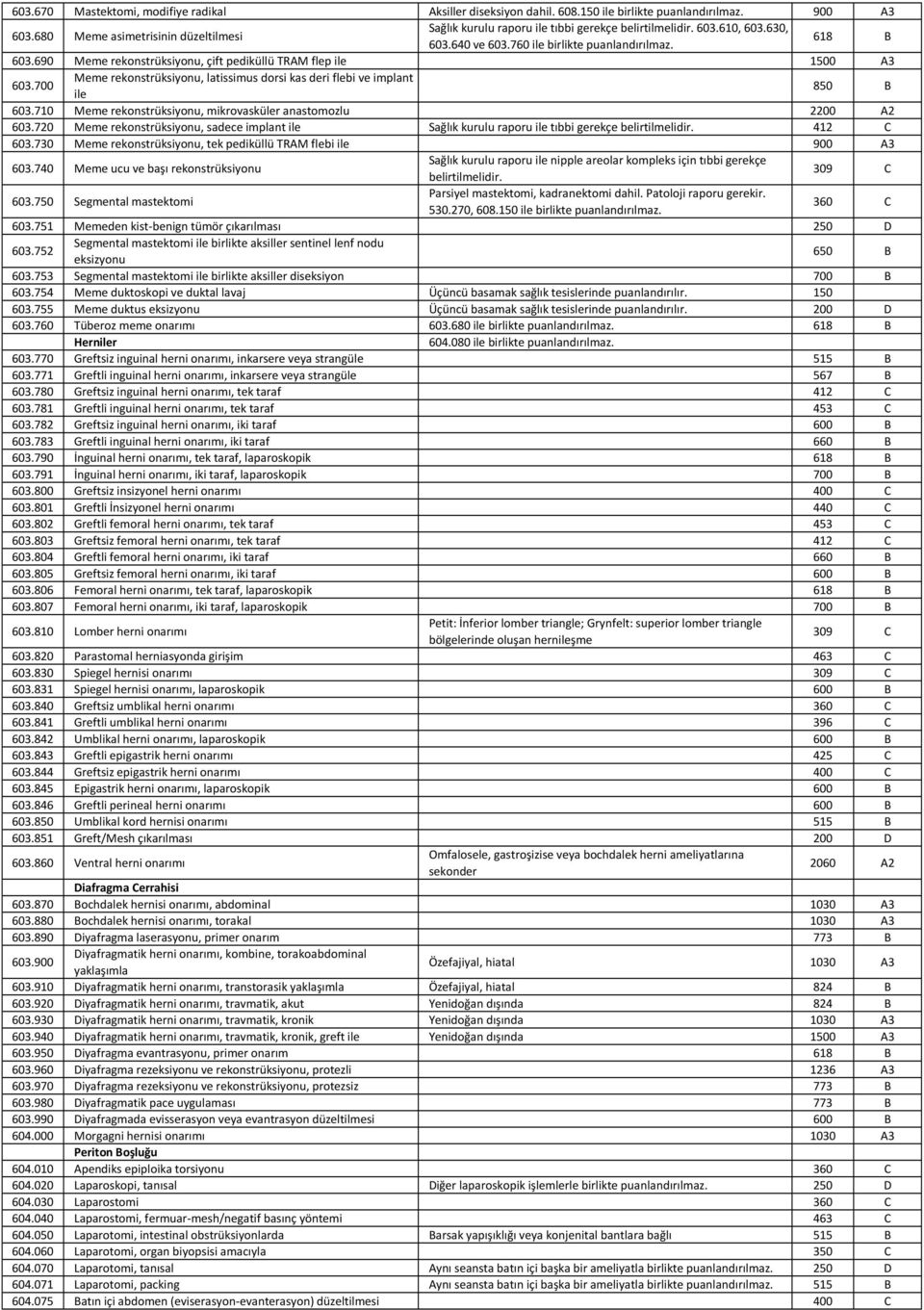 710 Meme rekonstrüksiyonu, mikrovasküler anastomozlu 2200 A2 603.720 Meme rekonstrüksiyonu, sadece implant ile Sağlık kurulu raporu ile tıbbi gerekçe belirtilmelidir. 412 C 603.