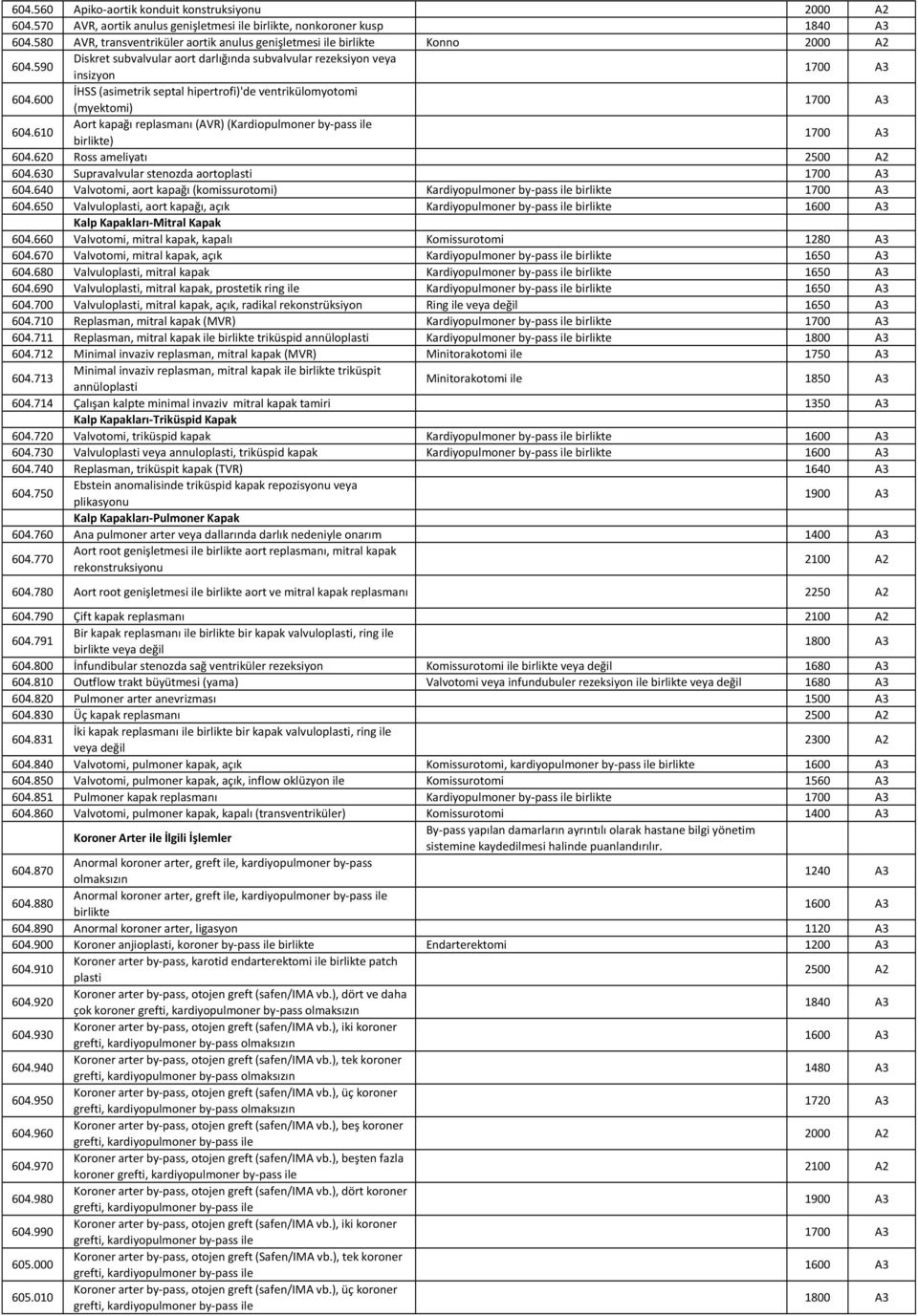 600 İHSS (asimetrik septal hipertrofi)'de ventrikülomyotomi (myektomi) 1700 A3 604.610 Aort kapağı replasmanı (AVR) (Kardiopulmoner by-pass ile birlikte) 1700 A3 604.620 Ross ameliyatı 2500 A2 604.