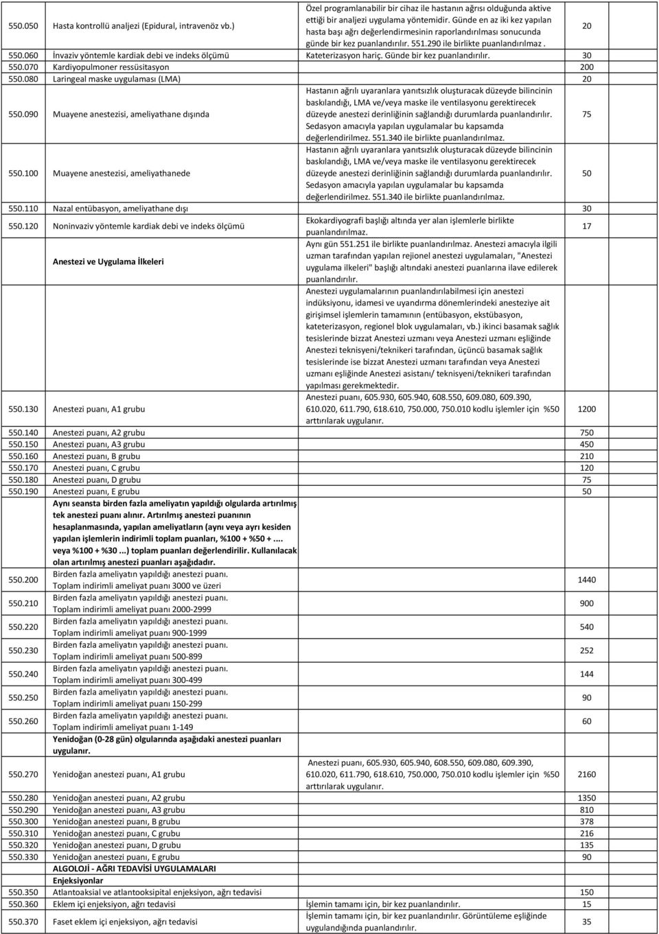 060 İnvaziv yöntemle kardiak debi ve indeks ölçümü Kateterizasyon hariç. Günde bir kez 30 550.070 Kardiyopulmoner ressüsitasyon 200 550.080 Laringeal maske uygulaması (LMA) 20 550.