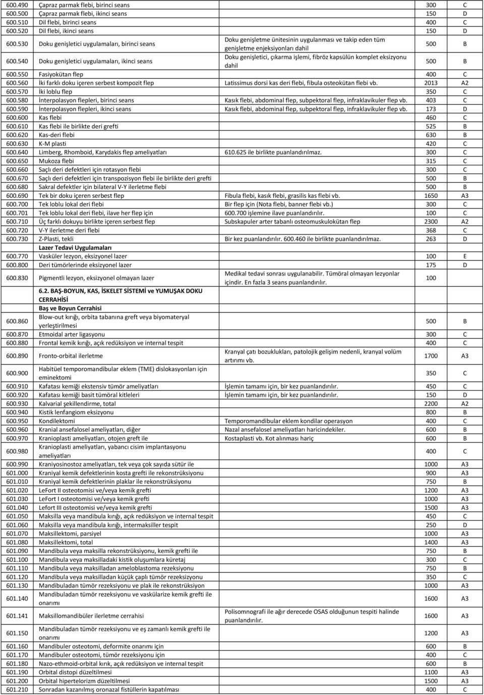 540 Doku genişletici uygulamaları, ikinci seans Doku genişletici, çıkarma işlemi, fibröz kapsülün komplet eksizyonu dahil 500 B 600.550 Fasiyokütan flep 400 C 600.