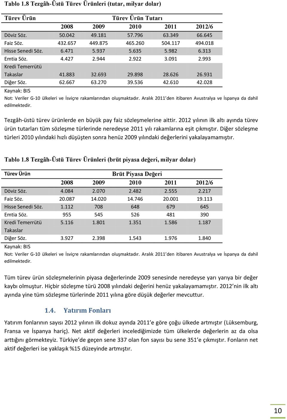 610 42.028 Kaynak: BIS Not: Veriler G-10 ülkeleri ve İsviçre rakamlarından oluşmaktadır. Aralık 2011 den itibaren Avustralya ve İspanya da dahil edilmektedir.