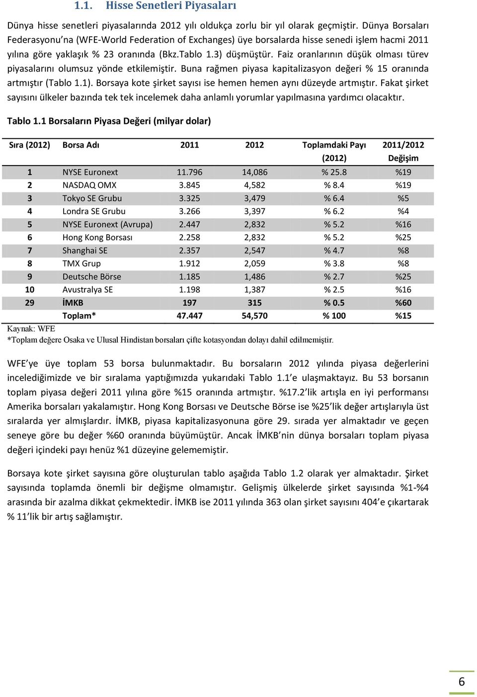 Faiz oranlarının düşük olması türev piyasalarını olumsuz yönde etkilemiştir. Buna rağmen piyasa kapitalizasyon değeri % 15 oranında artmıştır (Tablo 1.1).