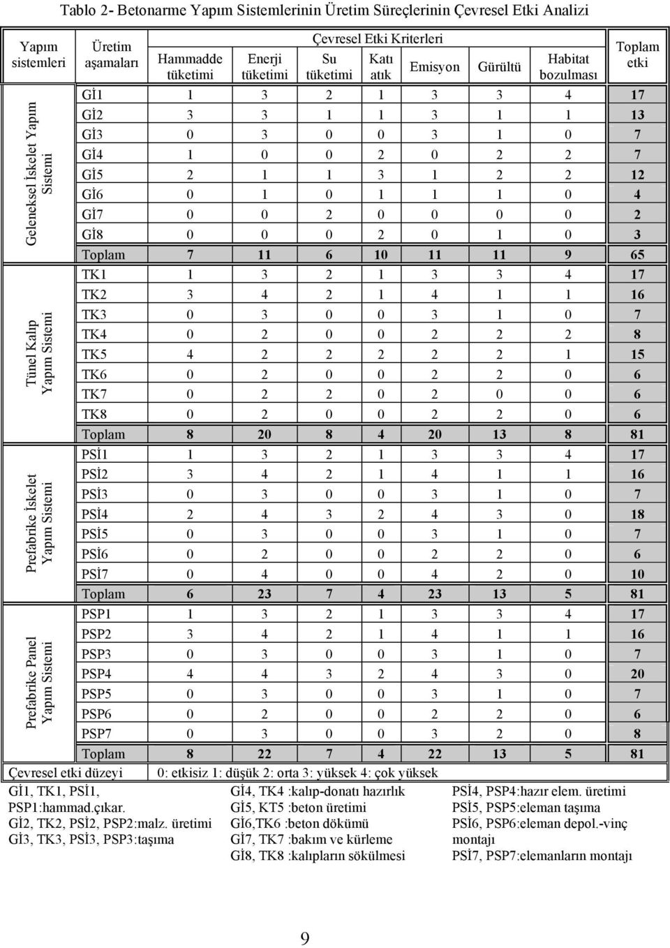 3 1 1 13 Gİ3 0 3 0 0 3 1 0 7 Gİ4 1 0 0 2 0 2 2 7 Gİ5 2 1 1 3 1 2 2 12 Gİ6 0 1 0 1 1 1 0 4 Gİ7 0 0 2 0 0 0 0 2 Gİ8 0 0 0 2 0 1 0 3 Toplam 7 11 6 10 11 11 9 65 TK1 1 3 2 1 3 3 4 17 TK2 3 4 2 1 4 1 1 16