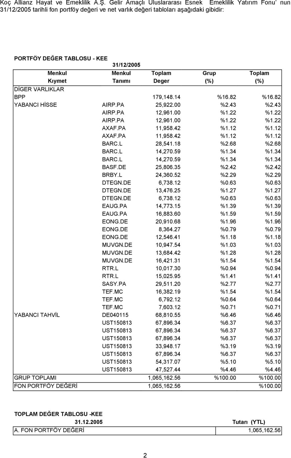 Toplam Grup Toplam Kıymet Tanımı Deger (%) (%) DİGER VARLIKLAR BPP 179,148.14 %16.82 %16.82 YABANCI HİSSE AIRP.PA 25,922.00 %2.43 %2.43 AIRP.PA 12,961.00 %1.22 %1.22 AIRP.PA 12,961.00 %1.22 %1.22 AXAF.