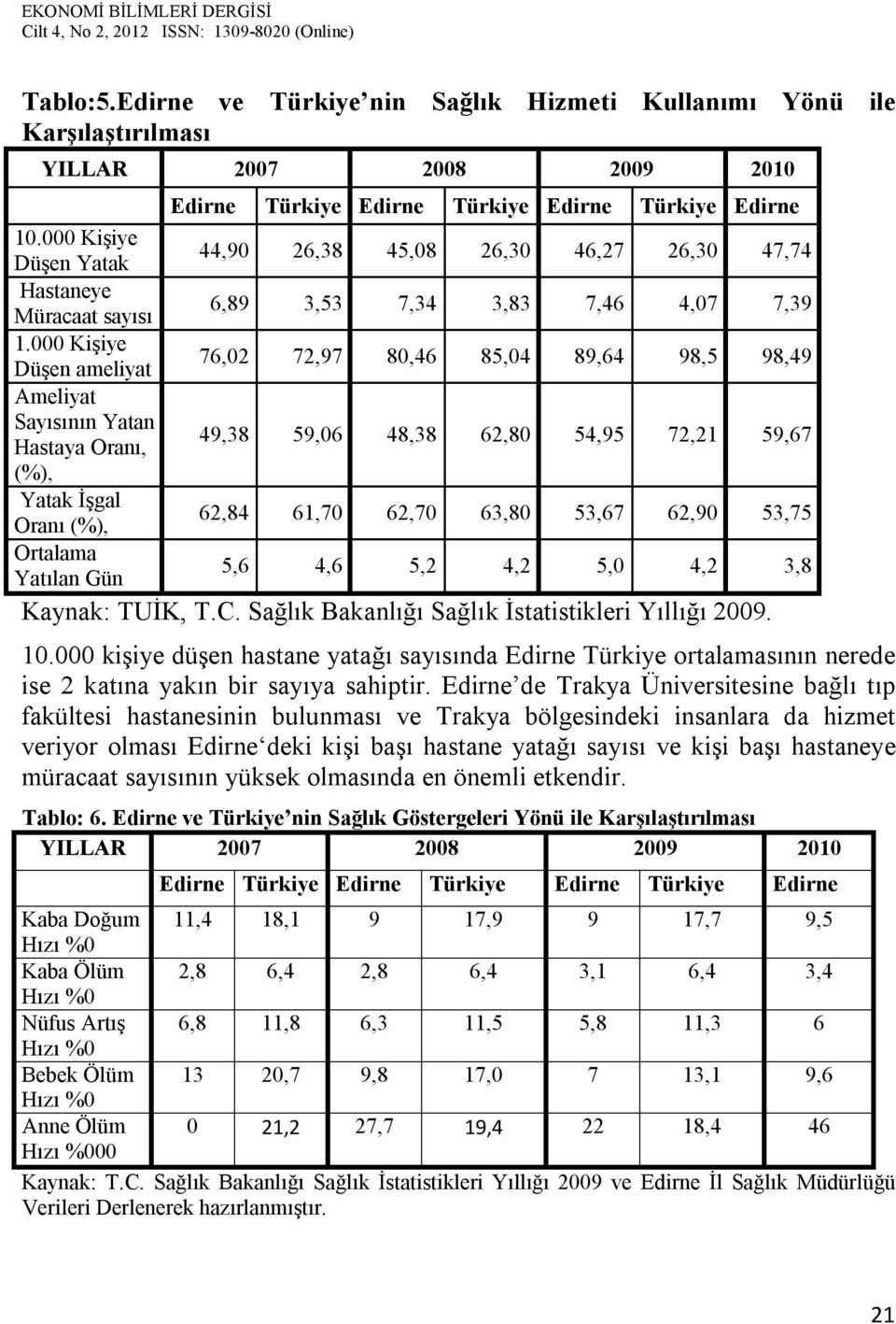 000 Kişiye Düşen ameliyat 76,02 72,97 80,46 85,04 89,64 98,5 98,49 Ameliyat Sayısının Yatan Hastaya Oranı, 49,38 59,06 48,38 62,80 54,95 72,21 59,67 (%), Yatak İşgal Oranı (%), 62,84 61,70 62,70