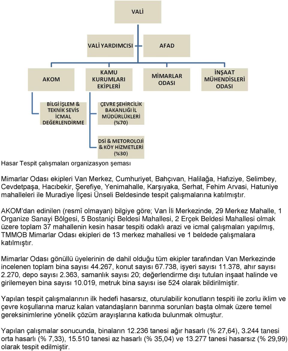 AKOM dan edinilen (resmî olmayan) bilgiye göre; Van İli Merkezinde, 29 Merkez Mahalle, 1 Organize Sanayi Bölgesi, 5 Bostaniçi Beldesi Mahallesi, 2 Erçek Beldesi Mahallesi olmak üzere toplam 37