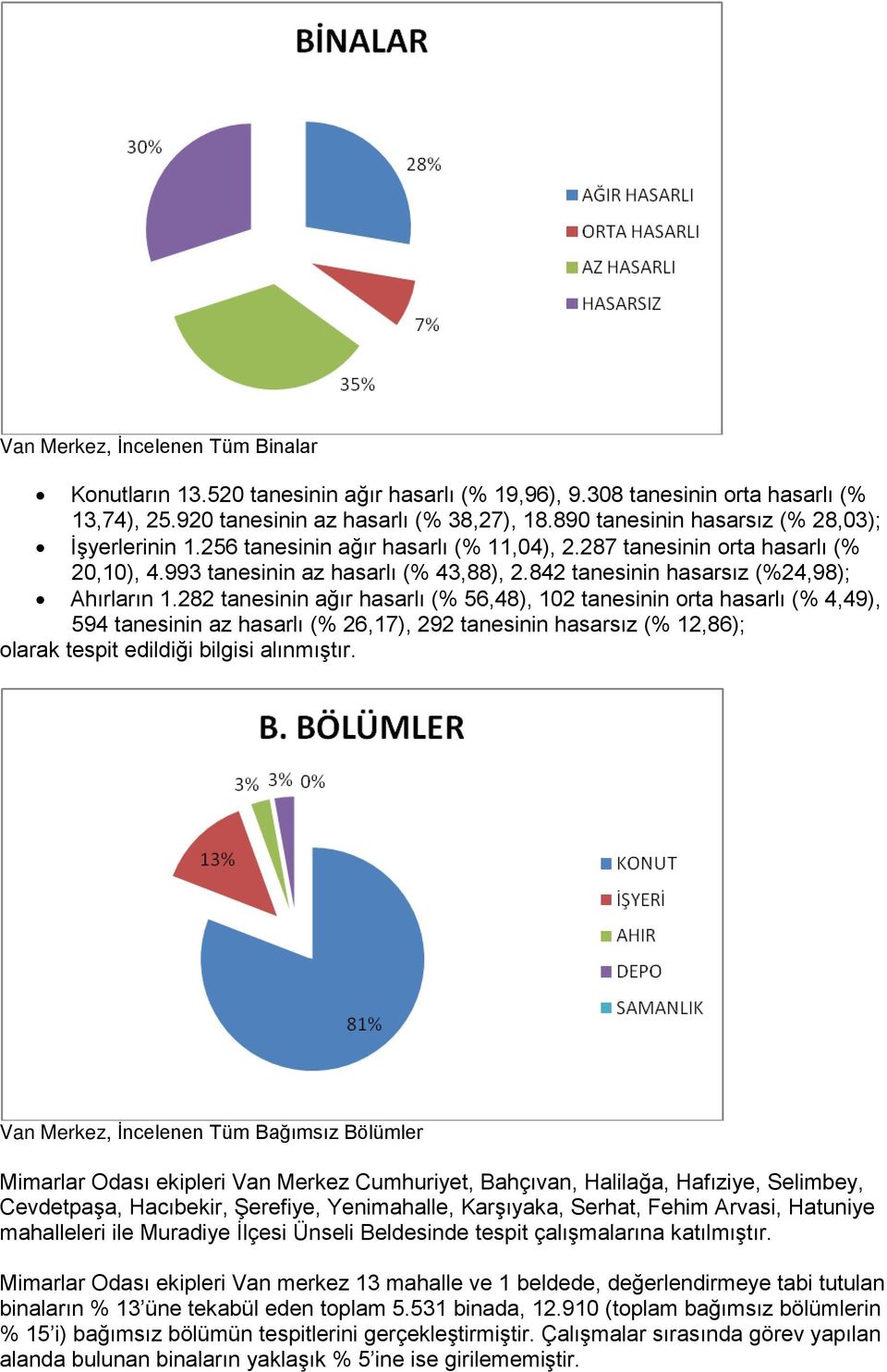 842 tanesinin hasarsız (%24,98); Ahırların 1.