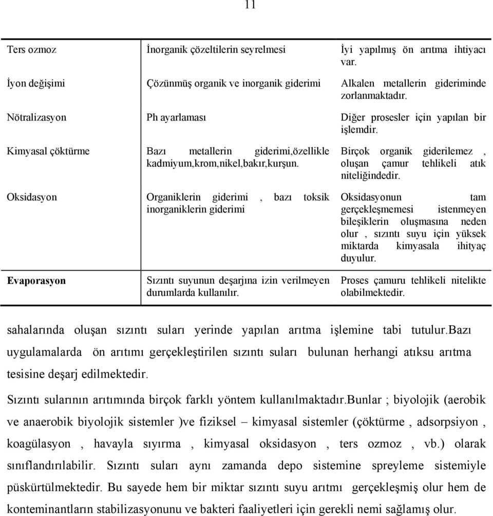 Oksidasyon Organiklerin giderimi, bazı toksik inorganiklerin giderimi Birçok organik giderilemez, oluşan çamur tehlikeli atık niteliğindedir.