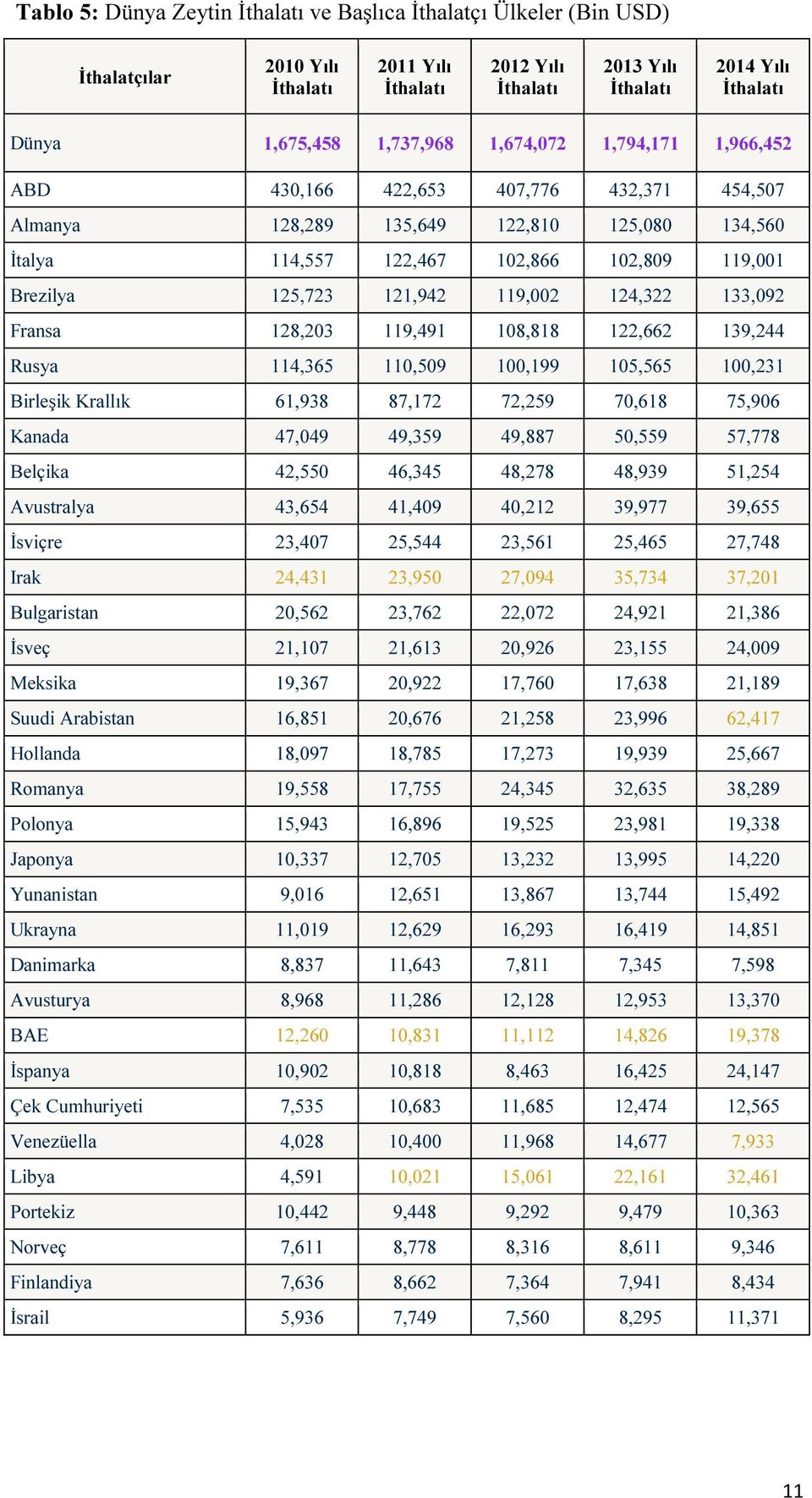 121,942 119,002 124,322 133,092 Fransa 128,203 119,491 108,818 122,662 139,244 Rusya 114,365 110,509 100,199 105,565 100,231 Birleşik Krallık 61,938 87,172 72,259 70,618 75,906 Kanada 47,049 49,359