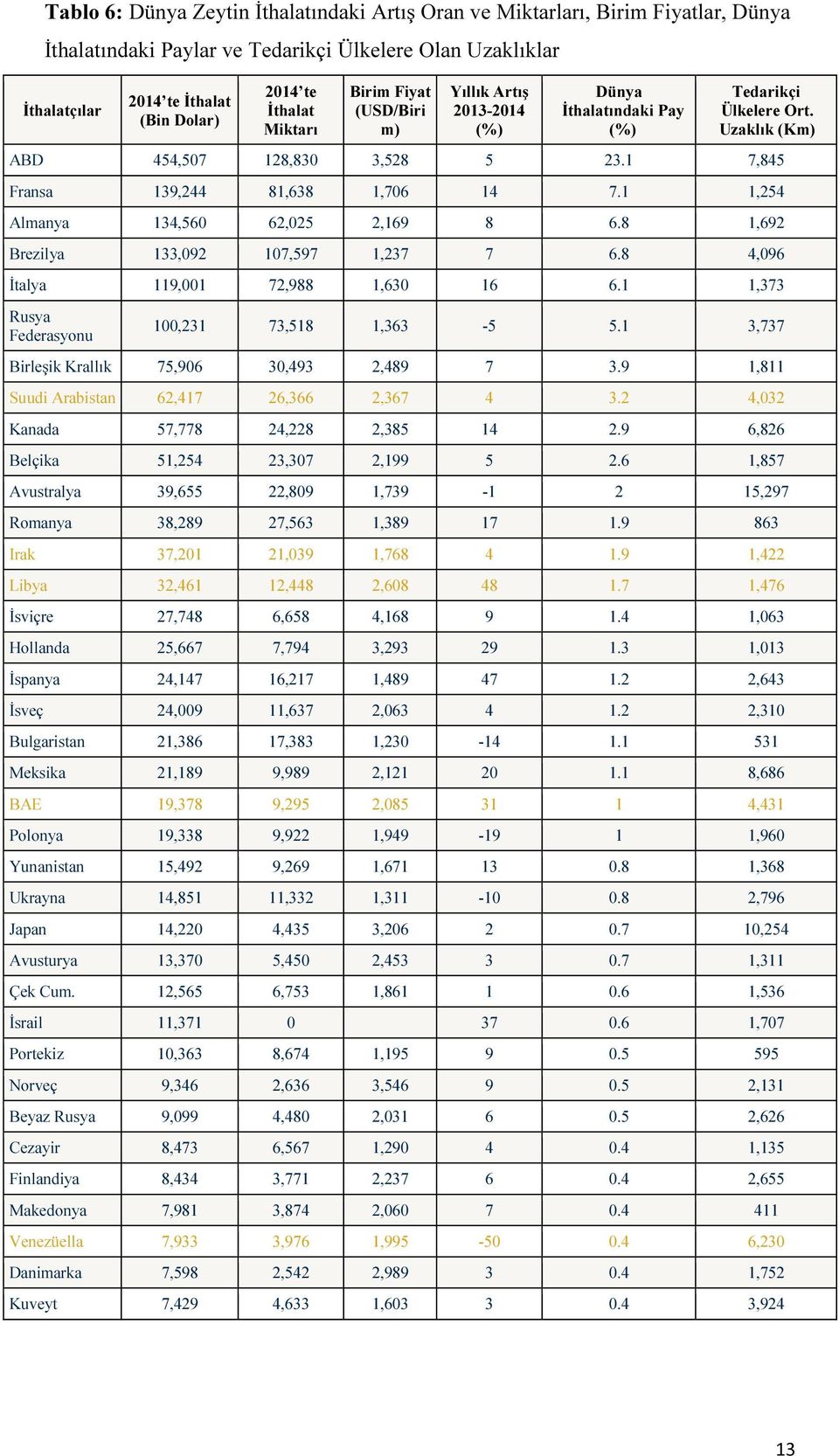 1 1,254 Almanya 134,560 62,025 2,169 8 6.8 1,692 Brezilya 133,092 107,597 1,237 7 6.8 4,096 İtalya 119,001 72,988 1,630 16 6.1 1,373 Rusya Federasyonu 100,231 73,518 1,363-5 5.