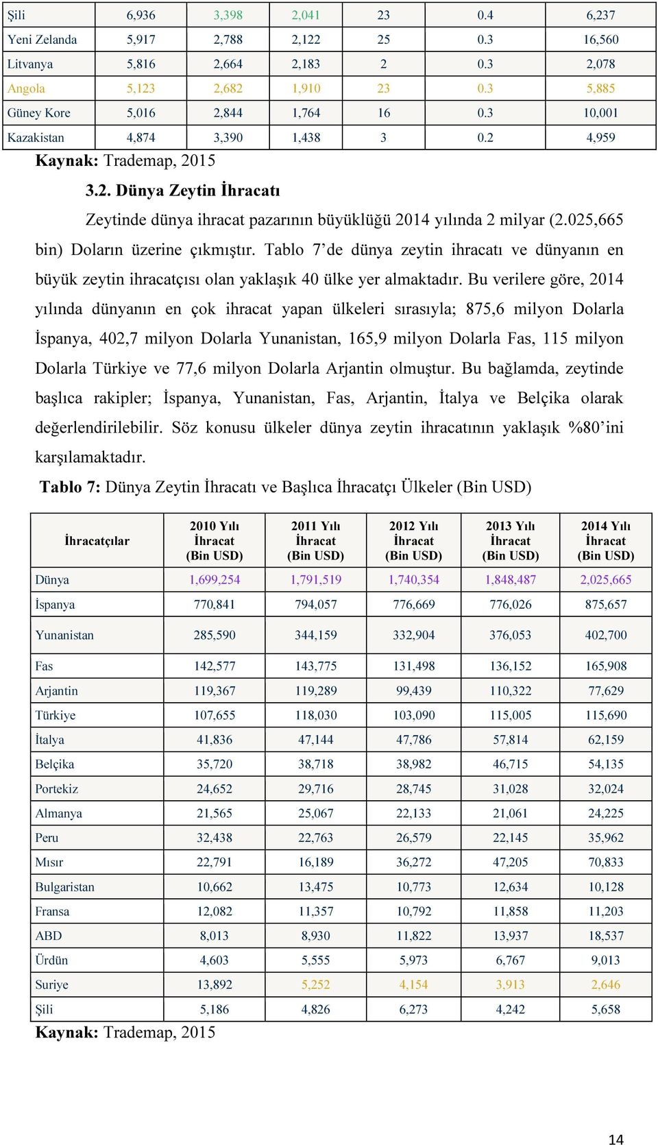 025,665 bin) Doların üzerine çıkmıştır. Tablo 7 de dünya zeytin ihracatı ve dünyanın en büyük zeytin ihracatçısı olan yaklaşık 40 ülke yer almaktadır.