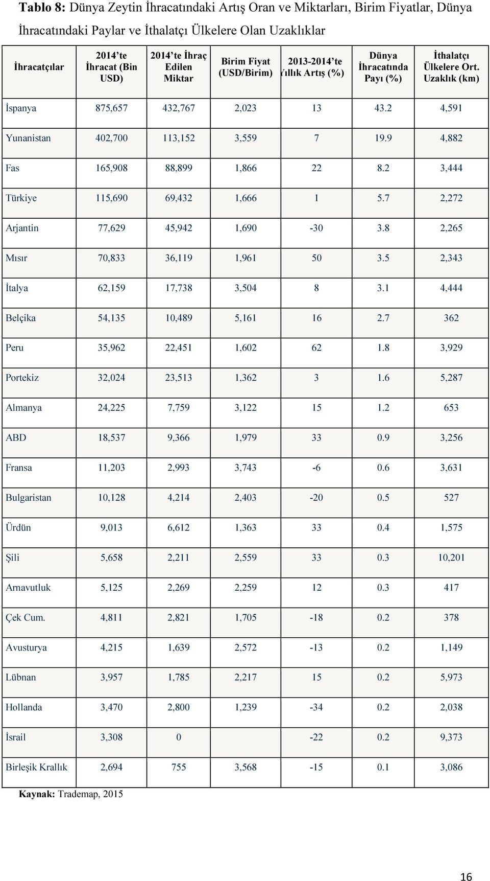 2 4,591 Yunanistan 402,700 113,152 3,559 7 19.9 4,882 Fas 165,908 88,899 1,866 22 8.2 3,444 Türkiye 115,690 69,432 1,666 1 5.7 2,272 Arjantin 77,629 45,942 1,690-30 3.