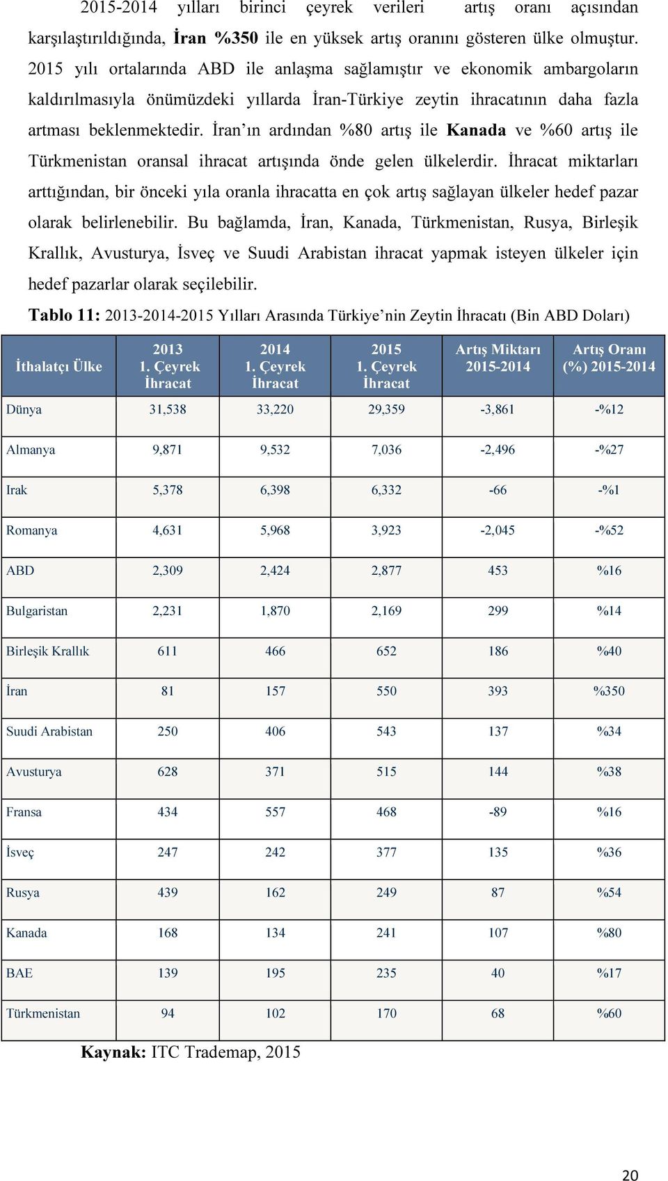 İran ın ardından %80 artış ile Kanada ve %60 artış ile Türkmenistan oransal ihracat artışında önde gelen ülkelerdir.