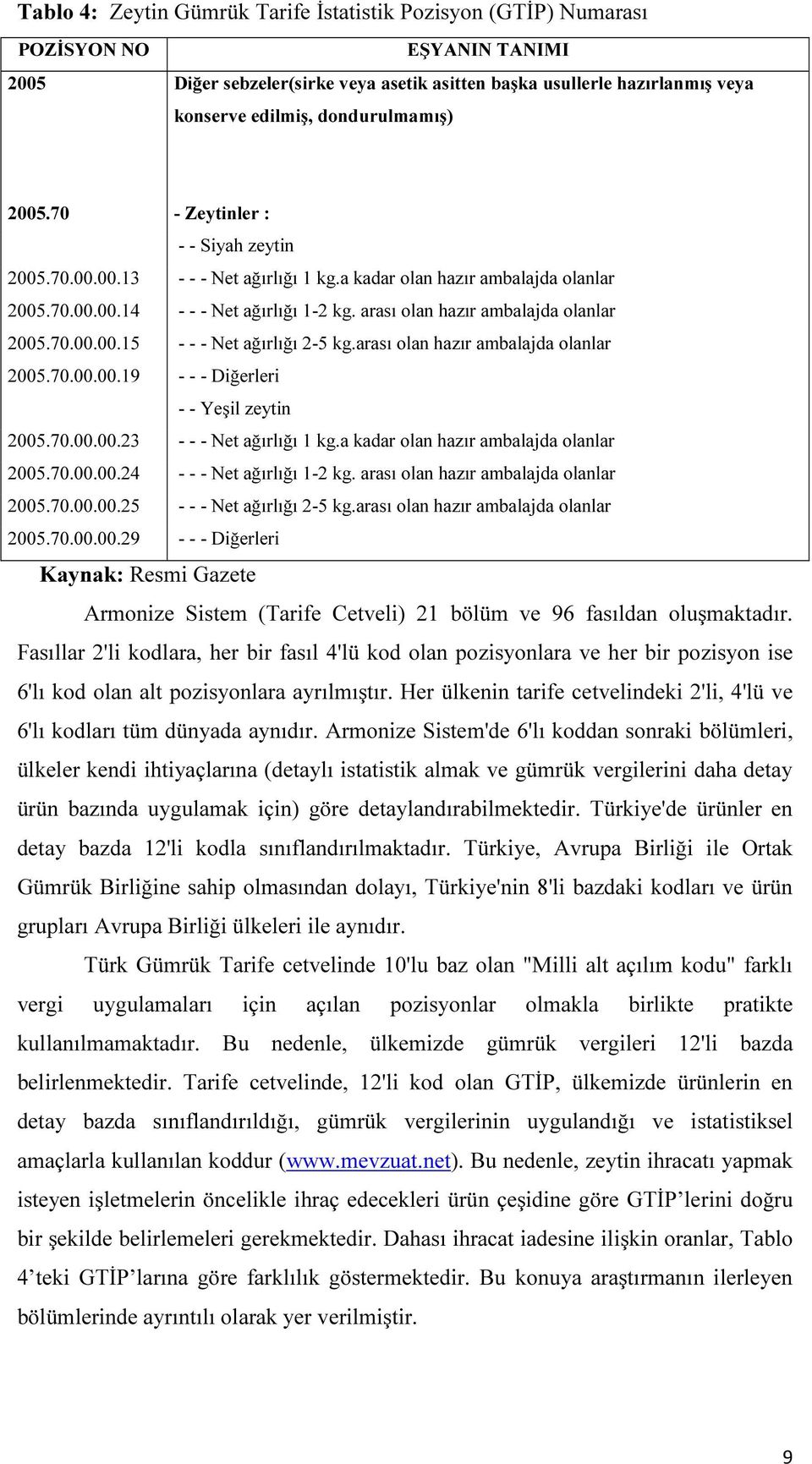 arası olan hazır ambalajda olanlar 2005.70.00.00.15 - - - Net ağırlığı 2-5 kg.arası olan hazır ambalajda olanlar 2005.70.00.00.19 - - - Diğerleri - - Yeşil zeytin 2005.70.00.00.23 - - - Net ağırlığı 1 kg.