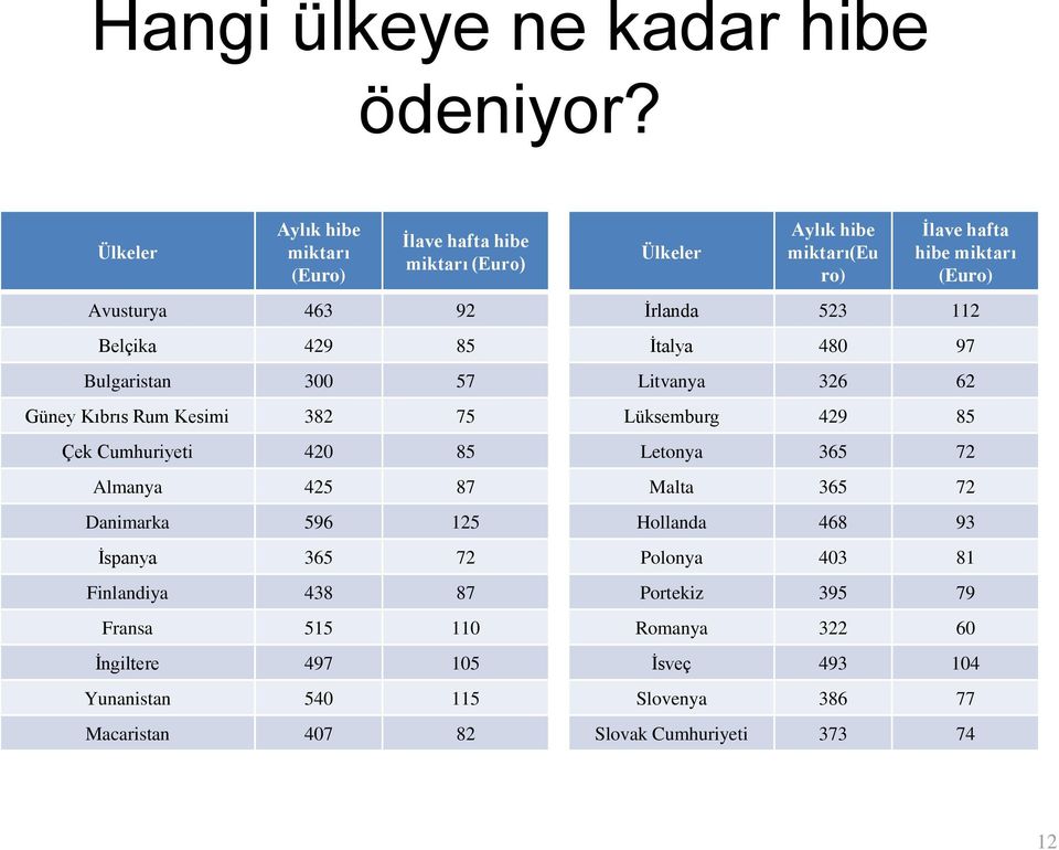 Cumhuriyeti 420 85 Almanya 425 87 Danimarka 596 125 İspanya 365 72 Finlandiya 438 87 Fransa 515 110 İngiltere 497 105 Yunanistan 540 115 Macaristan 407 82