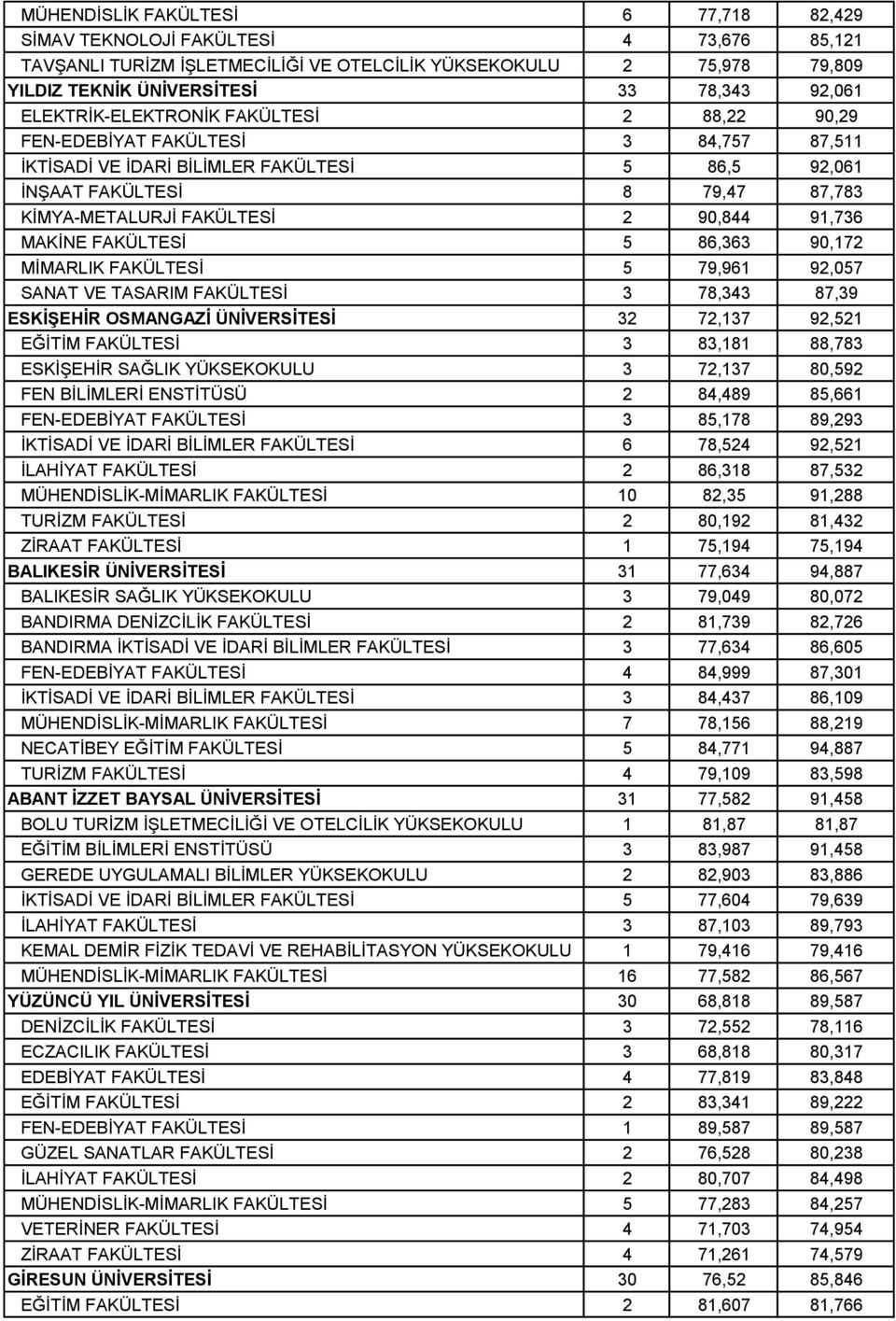 90,844 91,736 MAKİNE FAKÜLTESİ 5 86,363 90,172 MİMARLIK FAKÜLTESİ 5 79,961 92,057 SANAT VE TASARIM FAKÜLTESİ 3 78,343 87,39 ESKİŞEHİR OSMANGAZİ ÜNİVERSİTESİ 32 72,137 92,521 EĞİTİM FAKÜLTESİ 3 83,181