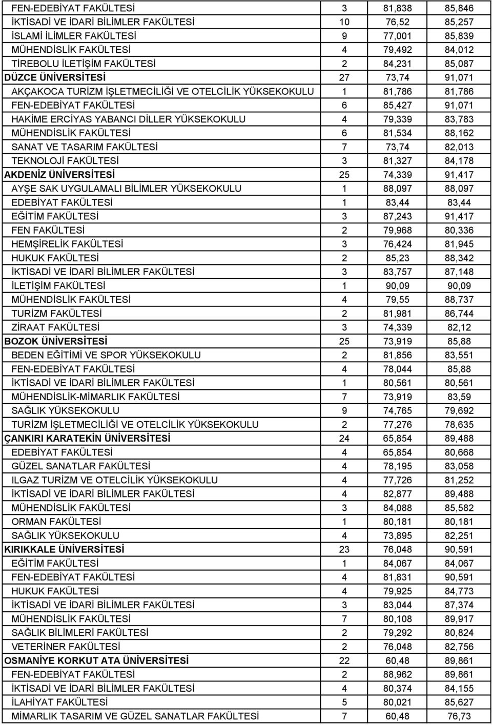 YÜKSEKOKULU 4 79,339 83,783 MÜHENDİSLİK FAKÜLTESİ 6 81,534 88,162 SANAT VE TASARIM FAKÜLTESİ 7 73,74 82,013 TEKNOLOJİ FAKÜLTESİ 3 81,327 84,178 AKDENİZ ÜNİVERSİTESİ 25 74,339 91,417 AYŞE SAK