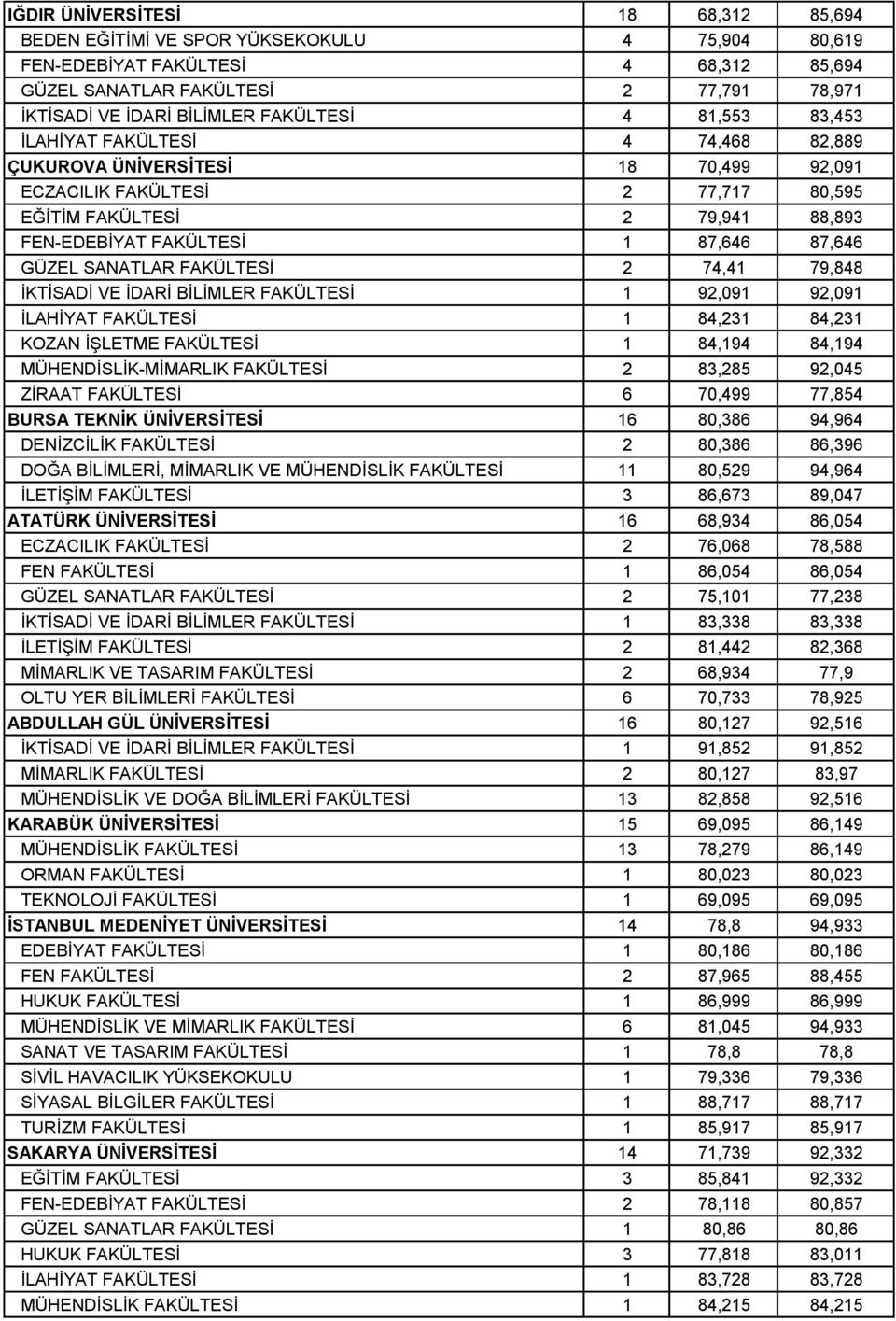 87,646 87,646 GÜZEL SANATLAR FAKÜLTESİ 2 74,41 79,848 İKTİSADİ VE İDARİ BİLİMLER FAKÜLTESİ 1 92,091 92,091 İLAHİYAT FAKÜLTESİ 1 84,231 84,231 KOZAN İŞLETME FAKÜLTESİ 1 84,194 84,194