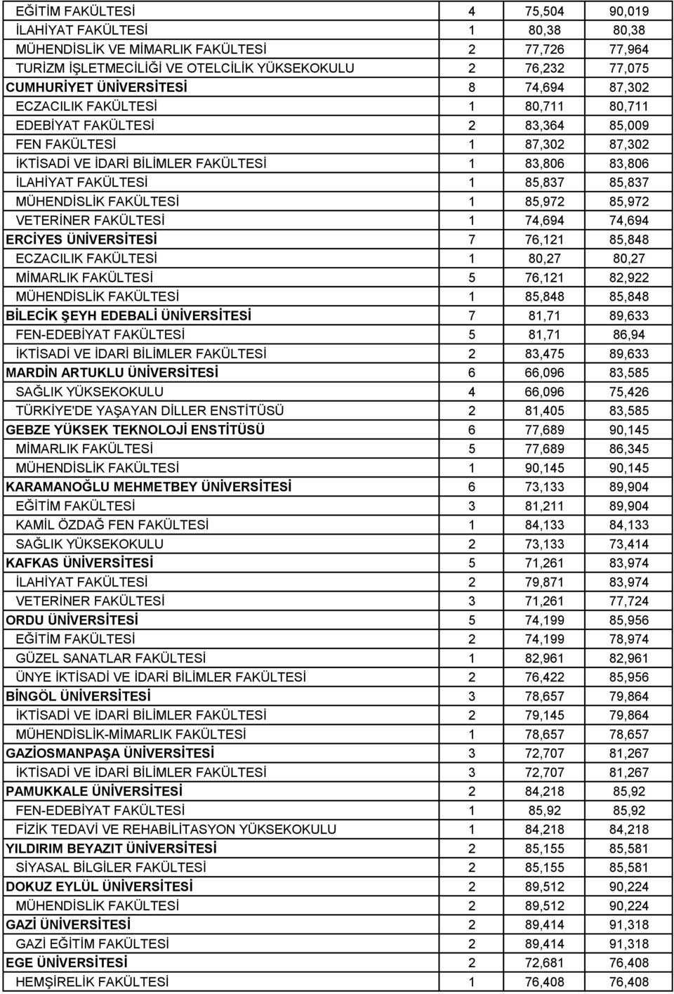 FAKÜLTESİ 1 85,837 85,837 MÜHENDİSLİK FAKÜLTESİ 1 85,972 85,972 VETERİNER FAKÜLTESİ 1 74,694 74,694 ERCİYES ÜNİVERSİTESİ 7 76,121 85,848 ECZACILIK FAKÜLTESİ 1 80,27 80,27 MİMARLIK FAKÜLTESİ 5 76,121