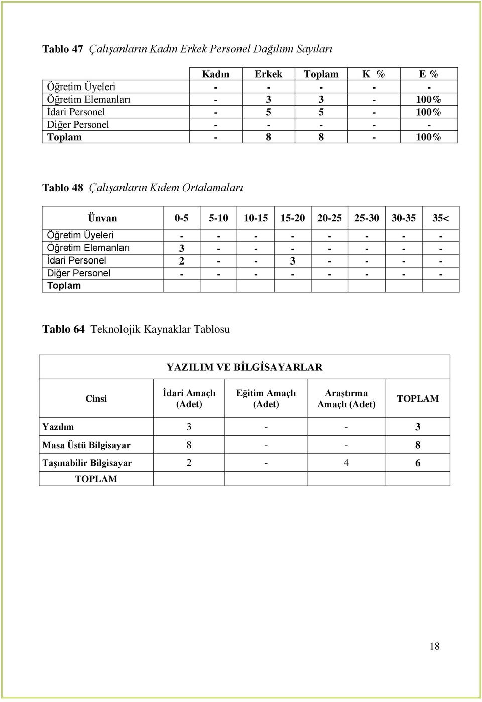 - - - Öğretim Elemanları 3 - - - - - - - İdari Personel 2 - - 3 - - - - Diğer Personel - - - - - - - - Toplam Tablo 64 Teknolojik Kaynaklar Tablosu YAZILIM VE