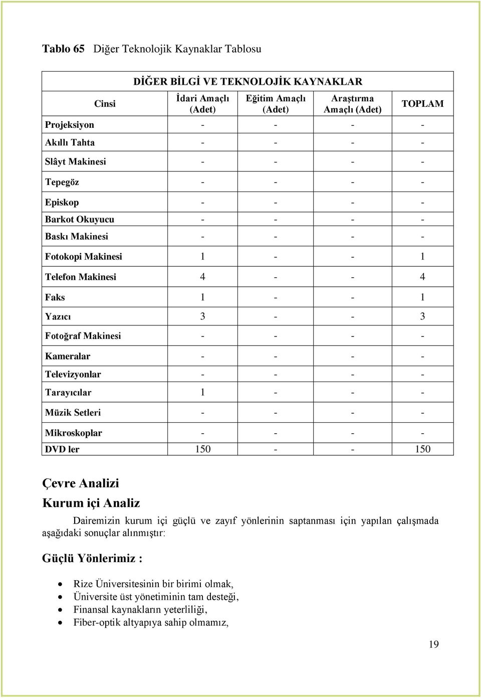 - - - Kameralar - - - - Televizyonlar - - - - Tarayıcılar 1 - - - Müzik Setleri - - - - Mikroskoplar - - - - DVD ler 150 - - 150 Çevre Analizi Kurum içi Analiz Dairemizin kurum içi güçlü ve zayıf