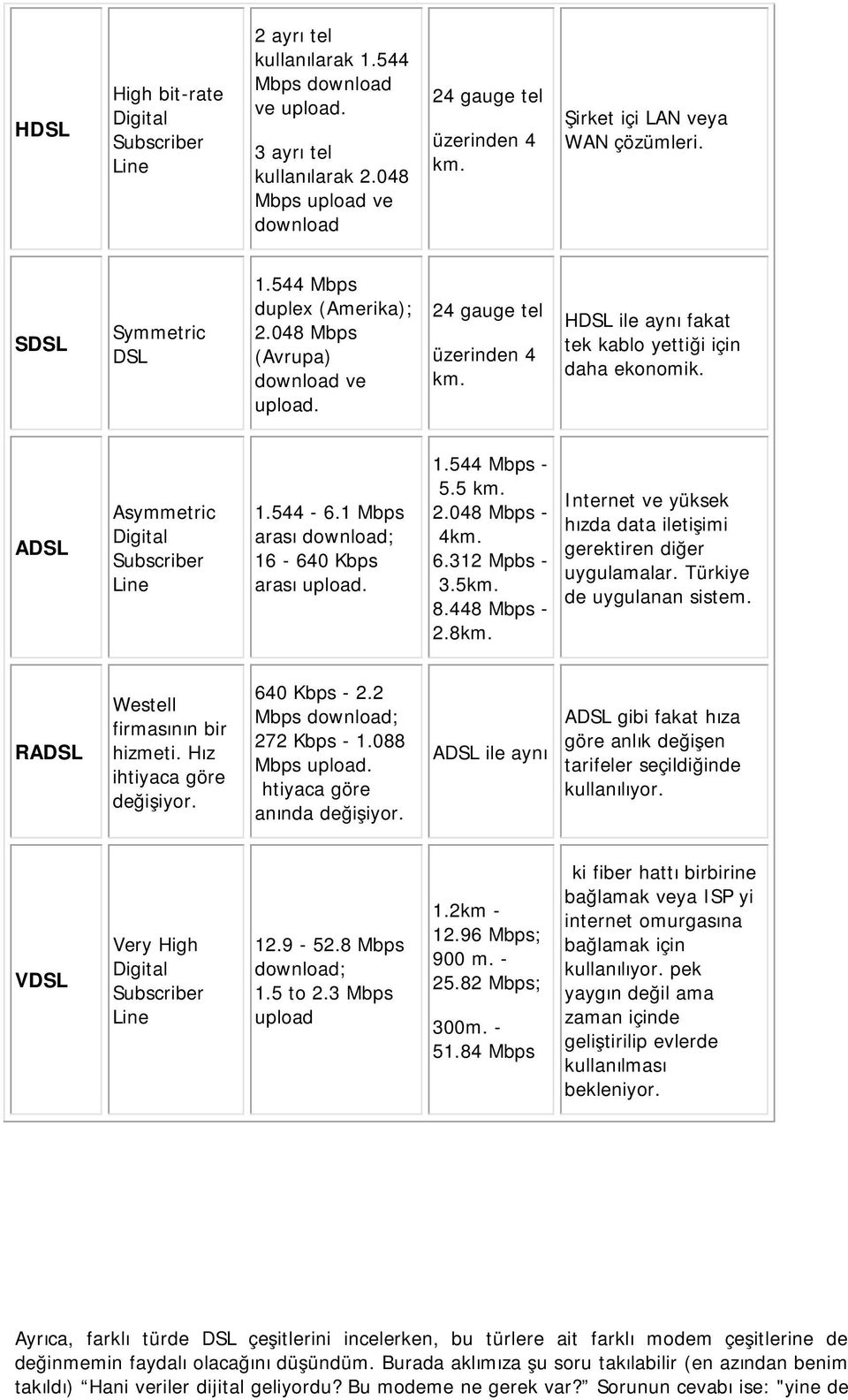 ADSL Asymmetric Digital Subscriber Line 1.544-6.1 Mbps arası download; 16-640 Kbps arası upload. 1.544 Mbps - 5.5 km. 2.048 Mbps - 4km. 6.312 Mpbs - 3.5km. 8.448 Mbps - 2.8km.