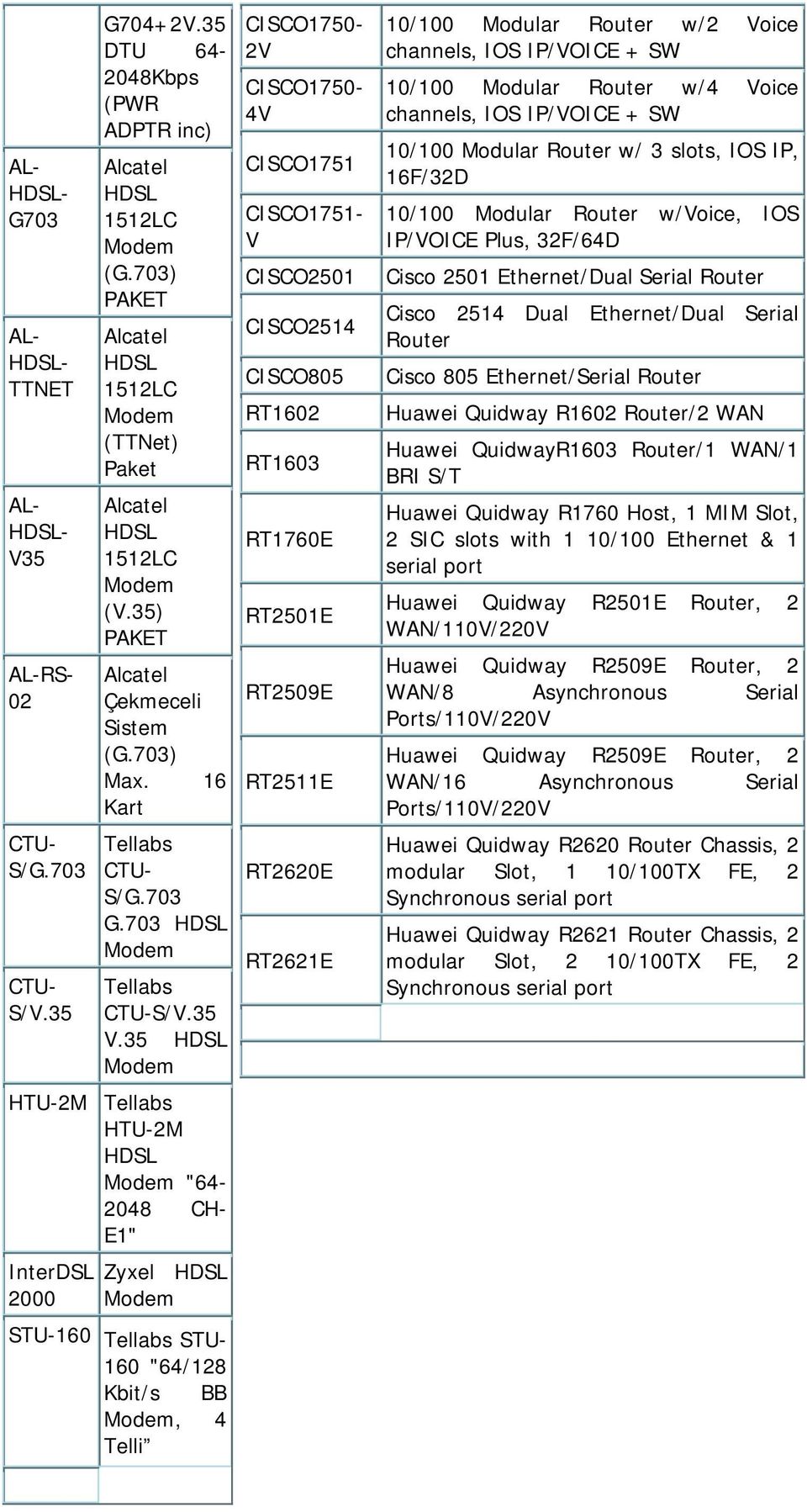 35 HDSL Tellabs HTU-2M HDSL "64-2048 CH- E1" Zyxel HDSL STU-160 Tellabs STU- 160 "64/128 Kbit/s BB, 4 Telli CISCO1750-2V CISCO1750-4V CISCO1751 CISCO1751- V CISCO2501 CISCO2514 CISCO805 RT1602 RT1603