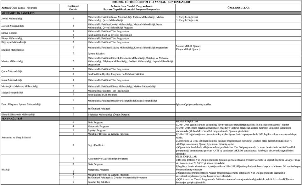Mühendisliği Mühendislik Fakültesi Jeoloji Mühendisliği, Maden Mühendisliği, İnşaat Mühendisliği, Çevre Mühendisliği Programı Mühendislik Fakültesi Tüm Fen Fakültesi Fizik ve Biyoloji programları