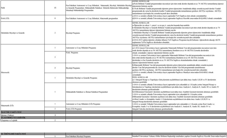 Astronomi ve Uzay Bilimleri, Matematik programları GENEL KOSULLAR a)fizik Bölümü Yandal programından mezuniyet için tüm ortak dersler dışında en az 70 AKTS'yi tarnamlamış öğrenci öğrenimini bitirmiş