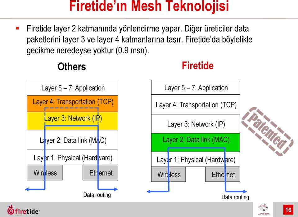 Others Firetide Layer 5 7: Application Layer 4: Transportation (TCP) Layer 3: Network (IP) Layer 2: Data link (MAC) Layer 1: Physical