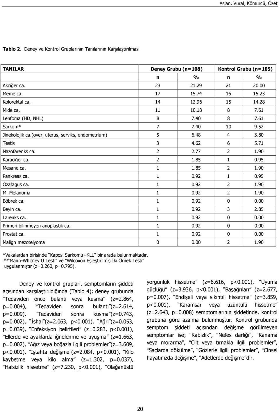 80 Testis 3 4.62 6 5.71 Nazofarenks ca. 2 2.77 2 1.90 Karaciğer ca. 2 1.85 1 0.95 Mesane ca. 1 1.85 2 1.90 Pankreas ca. 1 0.92 1 0.95 Özafagus ca. 1 0.92 2 1.90 M. Melanoma 1 0.92 2 1.90 Böbrek ca.