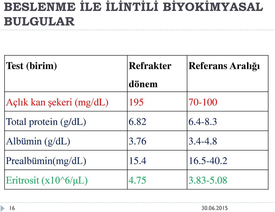 70-100 Total protein (g/dl) 6.82 6.4-8.3 Albümin (g/dl) 3.76 3.